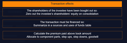 Balance sheet consolidation diagram showing how investor and investee balance sheet values are combined and transaction effects are applied