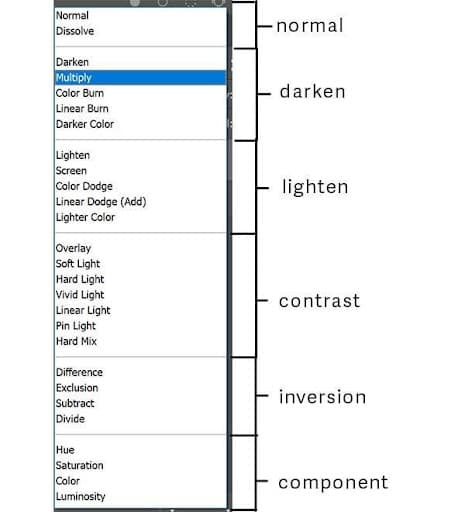 Photoshop blending modes dropdown menu organized into six sections: Normal, Darken, Lighten, Contrast, Inversion, and Component