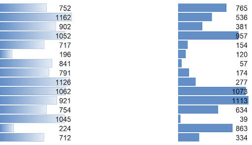 Excel cells with gradient fill data bars on the left and solid fill data bars on the right
