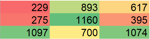 Excel cells with Green-Yellow-Red color scale applied showing higher values in green and lower in red