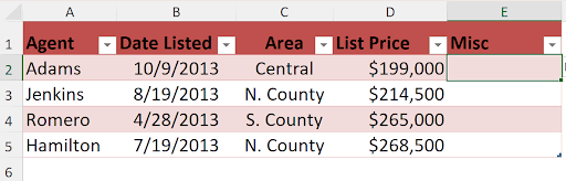 Screenshot of an Excel table with a red header row labeled 'Agent, ' 'Date Listed, ' 'Area, ' 'List Price, ' and a new 'Misc' column. Four rows of data are shown: Adams (10/9/2013, Central, $199,000), Jenkins (8/19/2013, N. County, $214,500), Romero (4/28/2013, S. County, $265,000), and Hamilton (7/19/2013, N. County, $268,500). The 'Misc' column is currently blank.