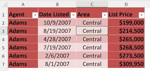 Screenshot of an Excel table with red headers labeled 'Agent, ' 'Date Listed, ' 'Area, ' and 'List Price.' Each row lists 'Adams' as the Agent, with various dates in 'Date Listed' and 'Central' in the 'Area' column. The list prices range from $199,000 to $309,950. Cell C3 containing 'Central' is highlighted, and all data rows are shaded pink.