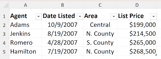 Screenshot of an Excel table with columns labeled 'Agent, ' 'Date Listed, ' 'Area, ' and 'List Price.' The rows show four entries: Adams (10/9/2007, Central, $199,000), Jenkins (8/19/2007, N. County, $214,500), Romero (4/28/2007, S. County, $265,000), and Hamilton (7/19/2007, N. County, $268,500). Each column header has a filter dropdown arrow.