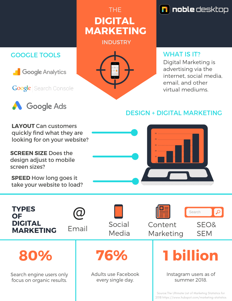 Digital marketing infographic