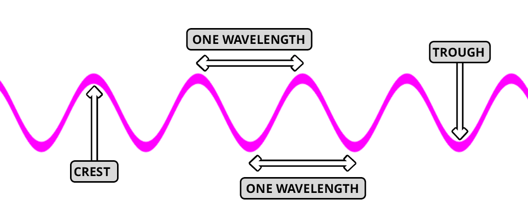 wavelength