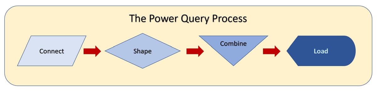 Power Query Process Diagram