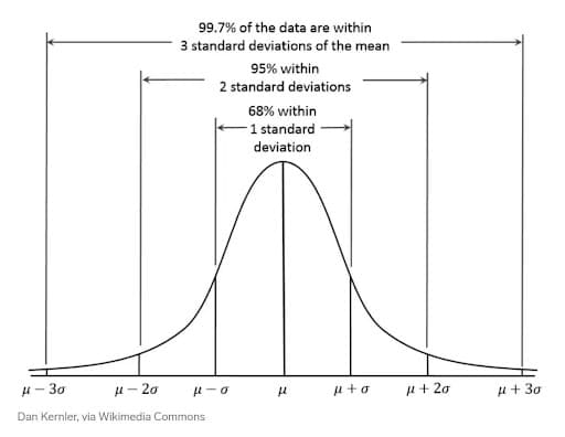 Mean - Calculating Standard Deviations with DSTDEV and DSTDEVP