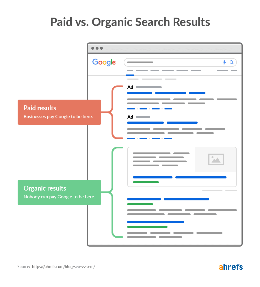 Organic vs. Paid Results graphic