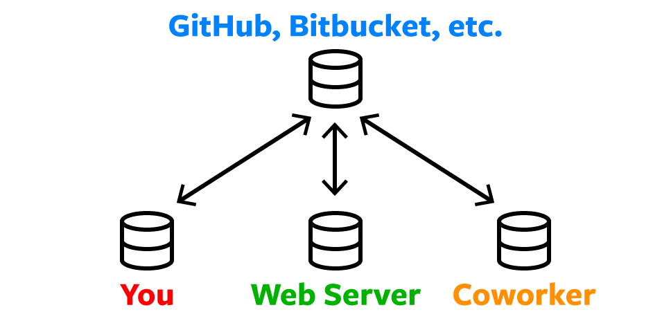 Diagram illustrating distributed Git workflow with local and remote repositories