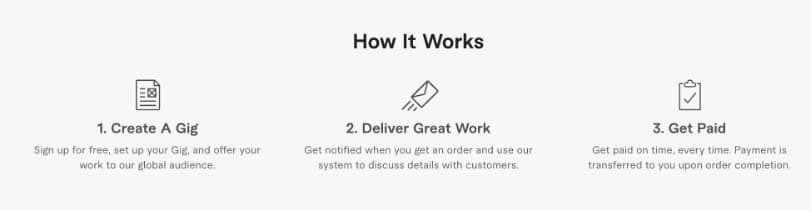 Fiverr process graphic showing steps from posting a gig to getting hired
