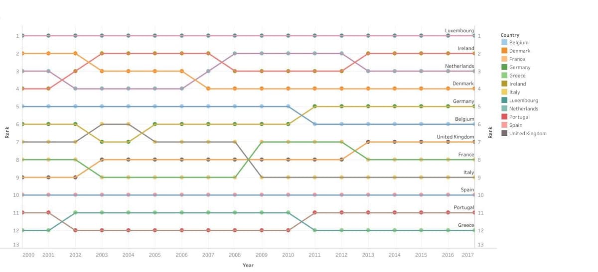 Tableau chart illustrating a ranking visualization using dual-axis