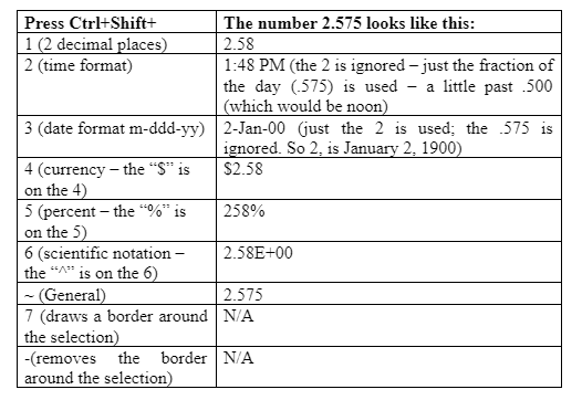 Table of Ctrl+Shift keyboard shortcuts in Excel showing number formatting options 1 through 6