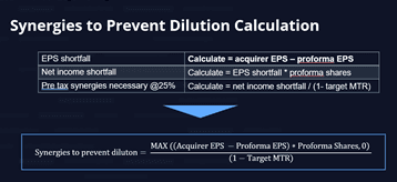 Infographic titled 'Synergies to Prevent Dilution Calculation' showing formulas for EPS shortfall, net income shortfall, required pre-tax synergies at 25%, and a final synergy formula.