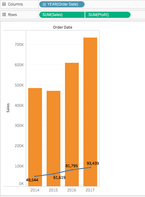 Tableau visualization demonstrating the synchronization of dual axes for numeric data types