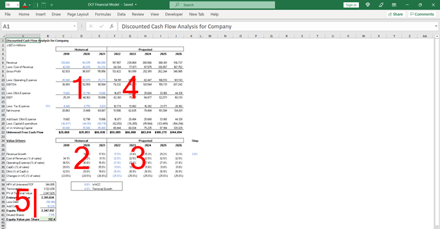 Screenshot of an Excel workbook titled 'Discounted Cash Flow Analysis for Company, ' displaying historical and projected financial data in a table. Several numbered annotations (1–5) highlight key sections, including line items for revenue, expenses, valuation metrics, WACC, and other inputs used in the DCF model.