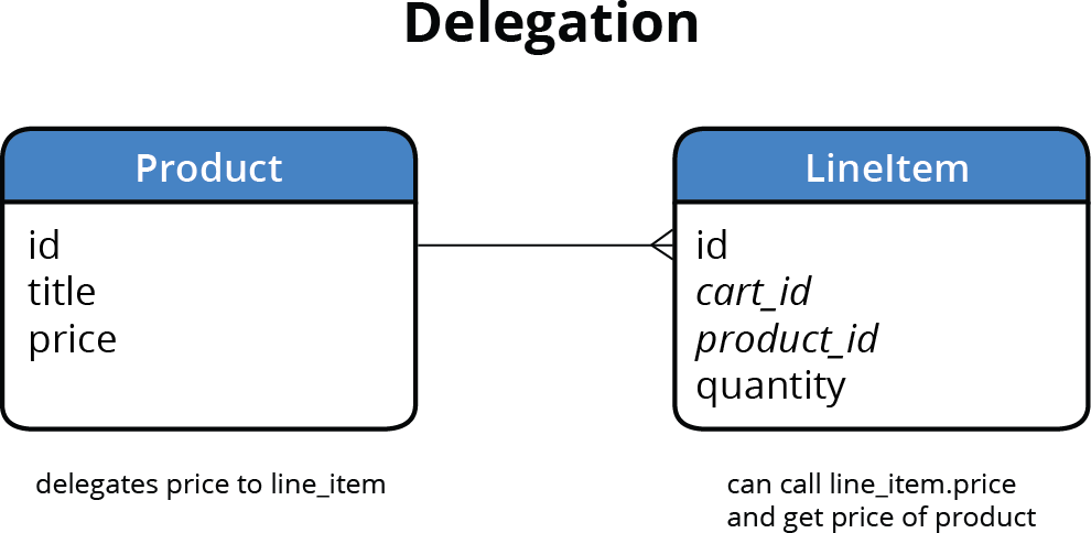 relationship diagram delegation