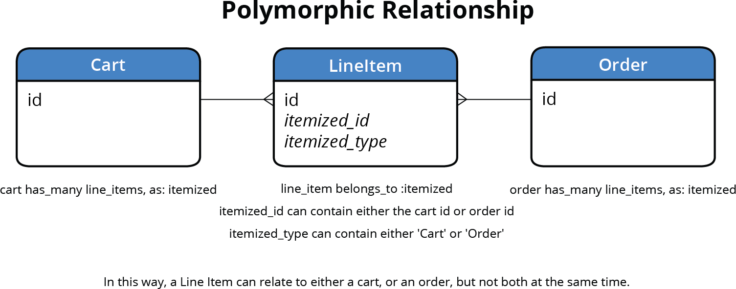 relationship diagram polymorphic