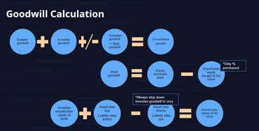 Illustration labeled 'Goodwill Calculation' showing a flow of circles and equations. It starts with investor goodwill and investee goodwill, combines them to form deal goodwill, and ultimately calculates consolidated goodwill. Additional steps depict how equity purchase price, shareholder equity, and asset step-downs factor into the final goodwill figure.