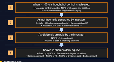 Flowchart outlining four steps in accounting when purchasing less than 100% of a company but achieving control: 1) Recognize and consolidate assets/liabilities, 2) Include all revenue/costs and allocate non-controlling interest (NCI), 3) Record dividends paid as an outflow to NCI, and 4) Reflect changes in shareholders' equity, tracking retained earnings for NCI.