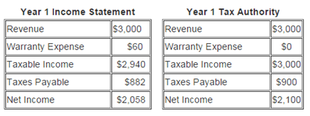Side-by-side tables comparing a Year 1 Income Statement and the Year 1 Tax Authority figures. The Income Statement shows $3,000 in revenue, $60 warranty expense, $2,940 taxable income, $882 taxes payable, and $2,058 net income. The Tax Authority table shows the same revenue of $3,000 with $0 warranty expense, resulting in $3,000 taxable income, $900 taxes payable, and $2,100 net income.