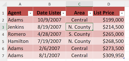 Screenshot of an Excel table with red/pink shading. The columns are labeled 'Agent, ' 'Date Listed, ' 'Area, ' and 'List Price.' The rows show data such as Adams (10/9/2007, Central, $199,000), Jenkins (8/19/2007, N. County, $214,500), Romero (4/28/2007, S. County, $265,000), and Hamilton (7/19/2007, N. County, $268,500). The selected cell in column C reads 'N. County.'