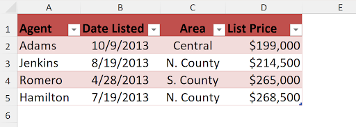 Screenshot of an Excel table with red headers and light red shading for the data rows. The columns are labeled 'Agent, ' 'Date Listed, ' 'Area, ' and 'List Price.' The four rows of sample data are Adams (10/9/2013, Central, $199,000), Jenkins (8/19/2013, N. County, $214,500), Romero (4/28/2013, S. County, $265,000), and Hamilton (7/19/2013, N. County, $268,500).