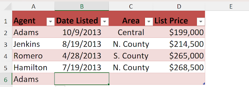 Screenshot of an Excel table with a red header row labeled 'Agent, ' 'Date Listed, ' 'Area, ' and 'List Price, ' and light red shading for data rows. The four existing rows show Adams (10/9/2013, Central, $199,000), Jenkins (8/19/2013, N. County, $214,500), Romero (4/28/2013, S. County, $265,000), and Hamilton (7/19/2013, N. County, $268,500). A new row at row 6 begins with 'Adams' in the Agent column, while cell B6 (Date Listed) is highlighted.
