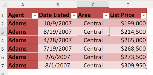 Screenshot of an Excel table with red column headers labeled 'Agent, ' 'Date Listed, ' 'Area, ' and 'List Price.' Every row lists 'Adams' in the Agent column, with varied listing dates in 'Date Listed.' The 'Area' column is consistently 'Central, ' and cell C3 (Central) is highlighted. The 'List Price' column ranges from $199,000 to $309,950. All data rows are shaded pink.