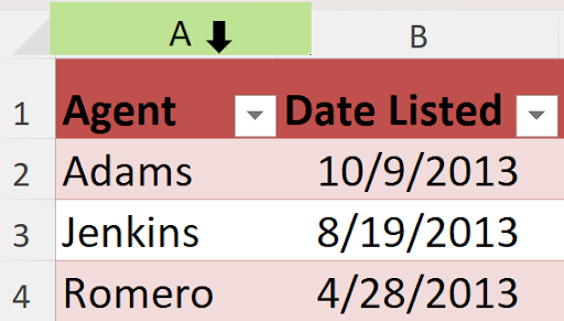 Partial screenshot of an Excel worksheet showing columns A and B. The 'Agent' header in column A and the 'Date Listed' header in column B both have red shading. Beneath these headers, rows display data for Adams (10/9/2013), Jenkins (8/19/2013), and Romero (4/28/2013). The top of column A is highlighted in green with a black downward arrow icon.
