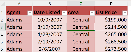 Screenshot of an Excel table with red column headers for 'Agent, ' 'Date Listed, ' 'Area, ' and 'List Price.' Each of the five rows lists 'Adams' as the Agent, with varying dates in the 'Date Listed' column. The 'Area' column is 'Central' for every row, and 'Central' is currently selected in cell C3. The 'List Price' values range from $199,000 to $273,500.