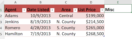 Screenshot of an Excel table with a red header row labeled 'Agent, ' 'Date Listed, ' 'Area, ' 'List Price, ' and a new 'Misc' column in column E. The table shows four rows of data—Adams (10/9/2013, Central, $199,000), Jenkins (8/19/2013, N. County, $214,500), Romero (4/28/2013, S. County, $265,000), and Hamilton (7/19/2013, N. County, $268,500). The 'Misc' column is currently empty.