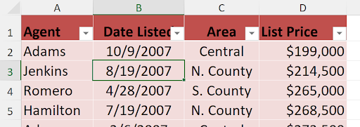 Screenshot of an Excel table with red column headers labeled 'Agent, ' 'Date Listed, ' 'Area, ' and 'List Price.' Rows include Adams (10/9/2007, Central, $199,000), Jenkins (8/19/2007, N. County, $214,500), Romero (4/28/2007, S. County, $265,000), and Hamilton (7/19/2007, N. County, $268,500). The cells are shaded pink, and the Date Listed cell for Jenkins (8/19/2007) is highlighted.