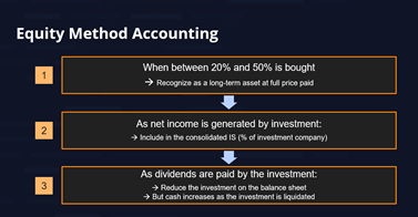 Infographic titled 'Equity Method Accounting' showing three steps: (1) When buying between 20% and 50%, record the investment as a long-term asset at full price, (2) Include the proportion of net income in the consolidated income statement, and (3) Reduce the balance sheet investment when dividends are paid, while cash balance increases.