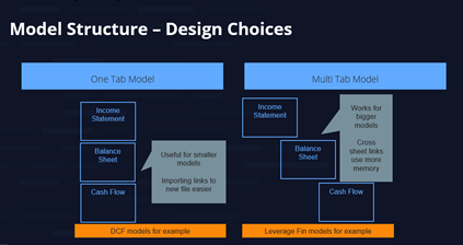 Financial modeling workflow diagram showing the five essential steps for building robust financial models