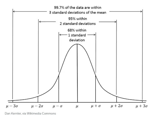 Visual representation of standard deviation showing data distribution around the mean