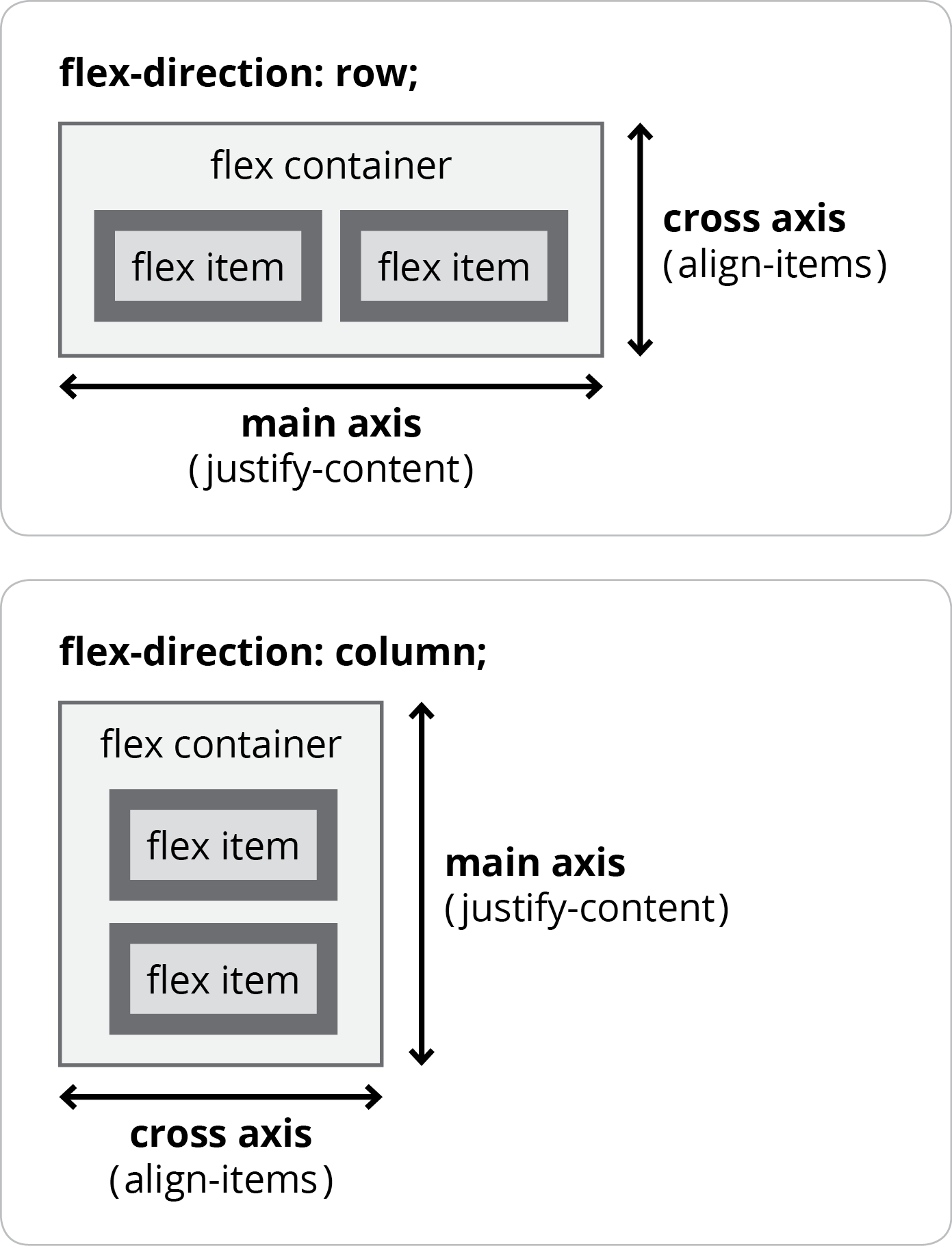 main axis vs. cross axis