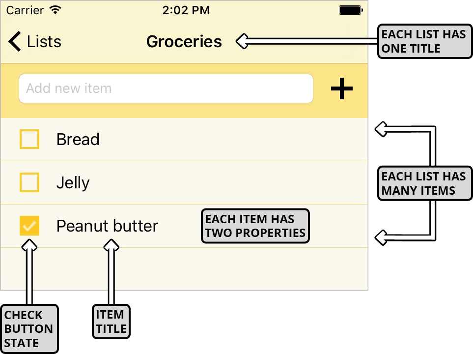 lists persistent storage format visualized