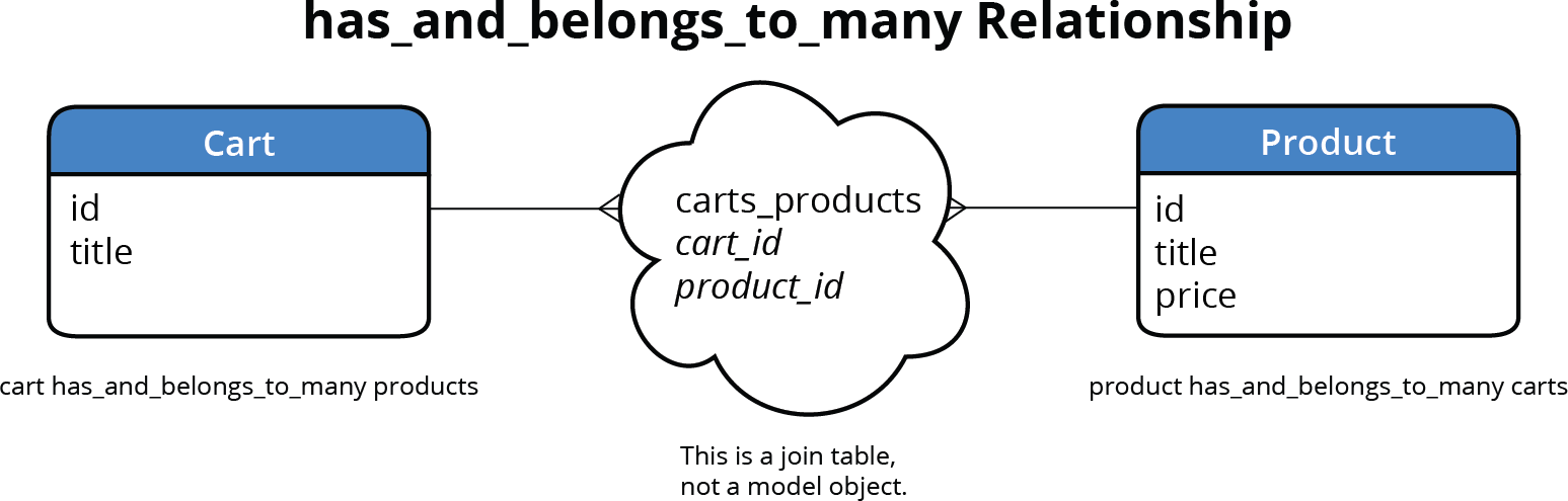 relationship diagram has_and_belongs_to_many