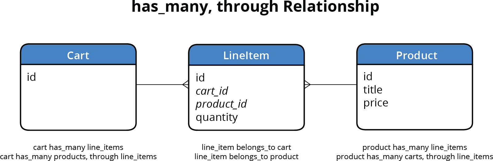 relationship diagram has_many through