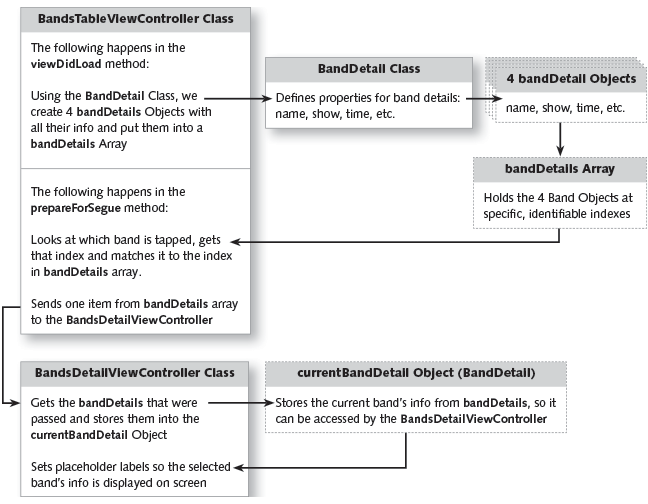 segues flow diagram