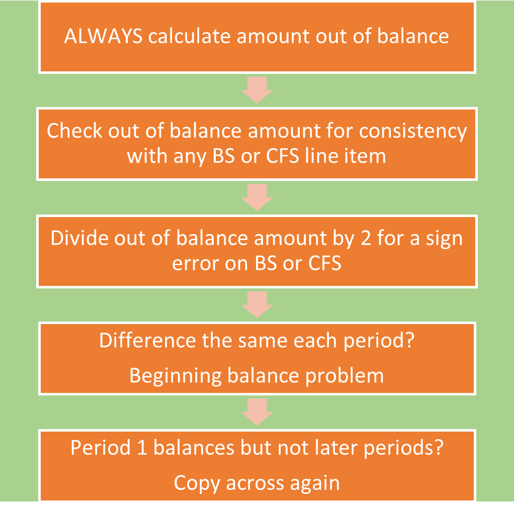 Flowchart with steps for troubleshooting out-of-balance financial statements, including calculating differences and checking balance sheet items.