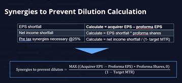 Infographic titled 'Synergies to Prevent Dilution Calculation' showing formulas for EPS shortfall, net income shortfall, required pre-tax synergies at 25%, and a final synergy formula.