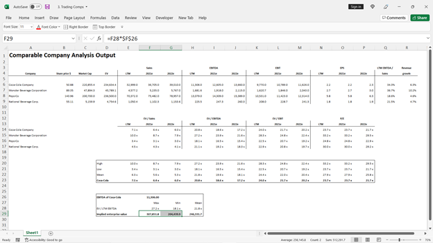 Screenshot of an Excel workbook titled 'Comparable Company Analysis Output' displaying financial metrics, multiples, and valuation figures for various companies in a tabular format.