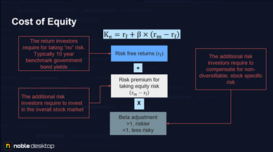 Infographic titled 'Cost of Equity, ' illustrating the formula Ke = rr + β × (rm – rr). It highlights components such as the risk-free rate, market risk premium, beta adjustment, and the additional risk required for stock-specific factors.